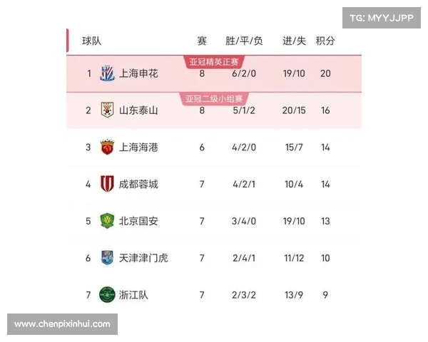 中超最新积分战报 上港申花并驾齐驱 山东惨败跌至第7 国安3连平 中超最新积分战报 上港申花并驾齐驱 山东惨败跌至第7 国安3连平